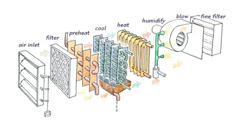 Air conditioning terminology