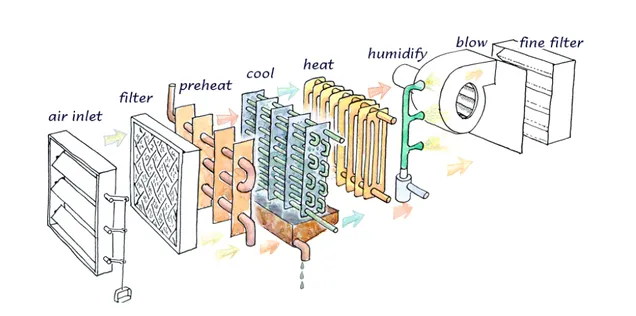 Air conditioning terminology